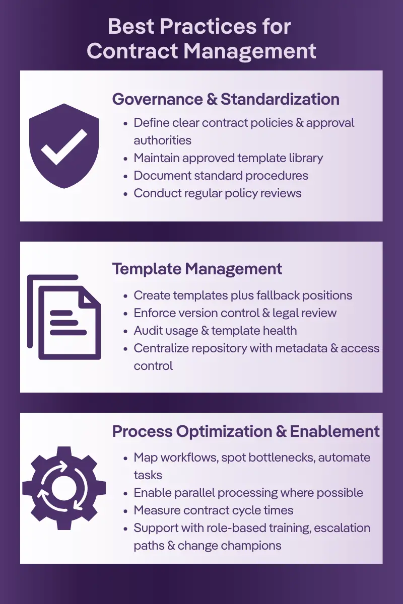 Infographic titled "Best Practices for Contract Management" outlining three key areas:
Governance & Standardization – Define contract policies, maintain template libraries, document procedures, and conduct policy reviews.
Template Management – Create templates with fallback options, enforce version control and legal review, audit usage, and centralize with metadata and access control.
Process Optimization & Enablement – Map workflows, automate tasks, enable parallel processing, measure cycle times, and support with training and change champions.