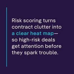 Visual explaining how risk scoring as a contract management KPI creates a clear heat map to spotlight high-risk deals before issues arise.