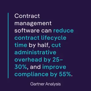 Quote graphic highlighting Gartner analysis stating contract management software can reduce contract lifecycle time by half, cut administrative overhead by 25–30%, and improve compliance by 55%.