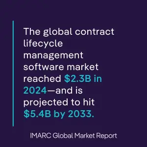 The global contract lifecycle management software market hit $2.3B in 2024 and is forecasted to grow to $5.4B by 2033, per IMARC Global Market Report.