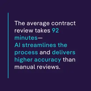 Contract reviews average 92 minutes, but AI streamlines the process and improves accuracy compared to manual review methods.