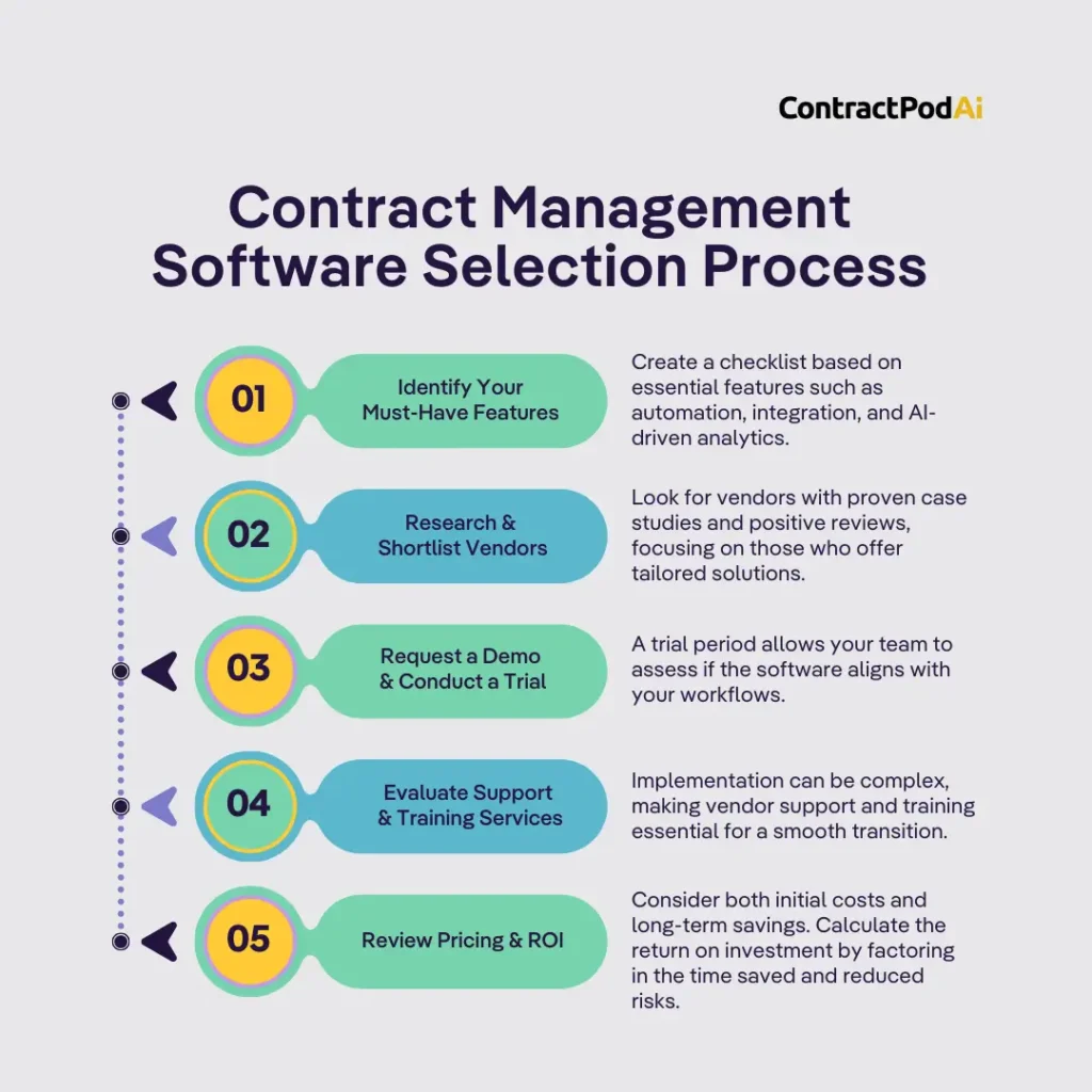 Contract Management 
Software Selection Process infographic