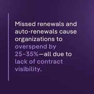 Purple graphic reads "Missed renewals and auto-renewals cause organizations to overspend by 25–35%—all due to lack of contract visibility," supporting Contract Lifecycle Management benefits.