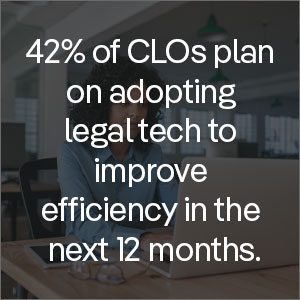 42% of CLOs plan on adopting legal technology solution to improve efficiency in the next 12 months