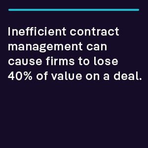 Inefficient contract management can cause firms to lose 40% of value on a deal