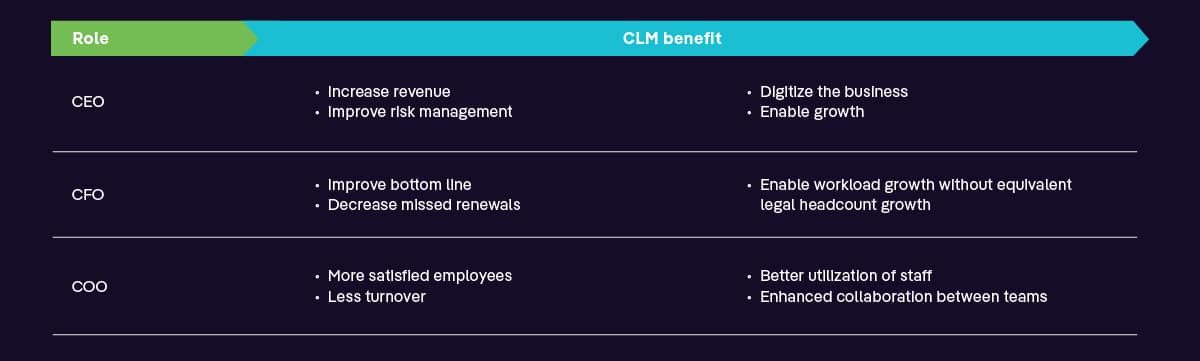 CLM benefit for CEO, CFO, and COO