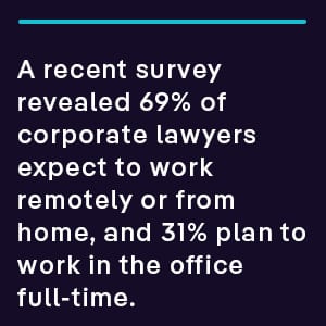 A recent survey revealed 69% of corporate lawyers expect to work remotely or from home, and 31% plan to work in the office full-time.