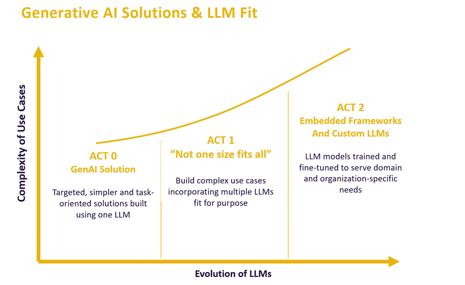 Generative AI Solutions & LLM Fit