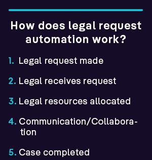 How does legal request automation work?
