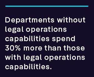 Departments without legal operations capabilities spend 30% more than those with legal operations capabilities.