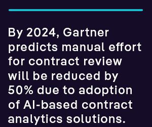 By 2024, Gartner predicts manual effort for contract review will be reduced by 50% due to adoption of AI-based contract analytics solutions.