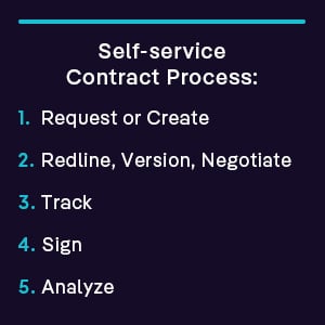 Self-service Contract Process