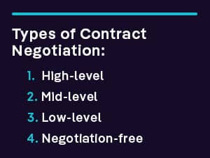 Types of Contract Negotiation: High-level, Mid-level, Low-level, and Negotiation-free