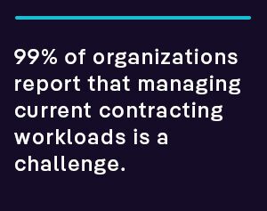 99% of organizations report that managing current contracting workloads is a challenge.