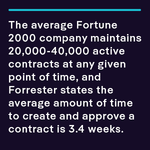 The average Fortune 2000 company maintains 20,000-40,000 active contracts at any given point of time, and Forrester states the average amount of time to create and approve a contract is 3.4 weeks.