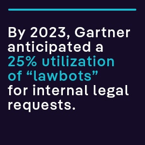 By 2023, Gartner anticipated a 25% utilization of “lawbots” for internal legal requests. 