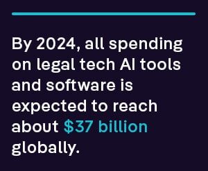 By 2024, all spending on legal tech AI tools and software is expected to reach about $37 billion globally.