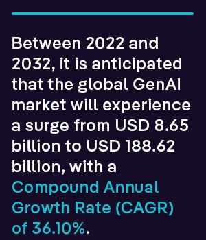  Between 2022 and 2032, it is anticipated that the global GenAI market will experience a surge from USD 8.65 billion to USD 188.62 billion, with a Compound Annual Growth Rate (CAGR) of 36.10%. 