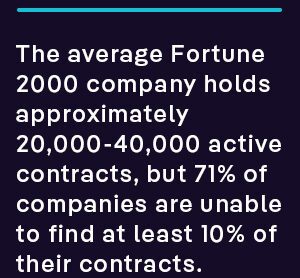 the average Fortune 2000 company holds approximately 20,000-40,000 active contracts. But according to one study, 71% of companies are unable to find at least 10% of their contracts.