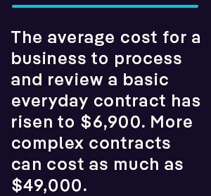 The average cost for a business to process and review a basic everyday contract has risen to $6900. More complex contracts can cost as much as $49,000. 