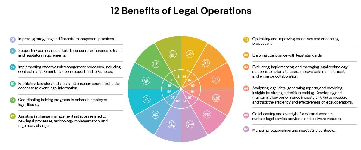 12 benefits of legal operations