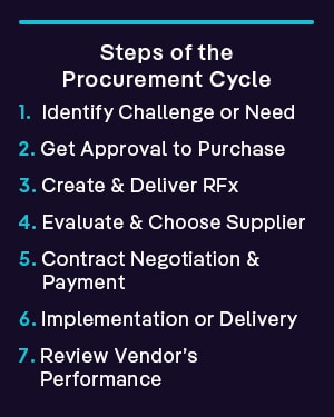 Steps of the Procurement Cycle