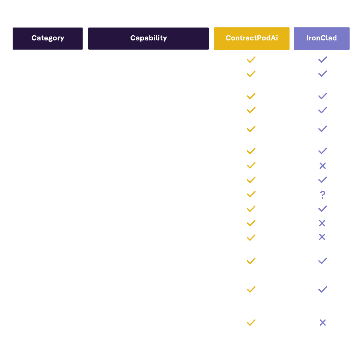 ContractPodAi vs. IronClad Feature Comparison Chart
