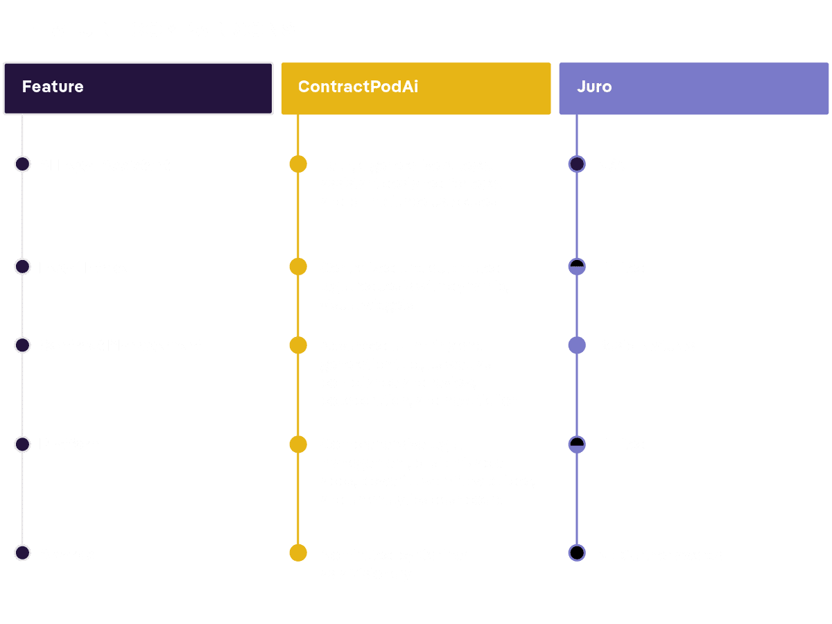 ContractPodAi vs. Juro Feature Comparison Chart