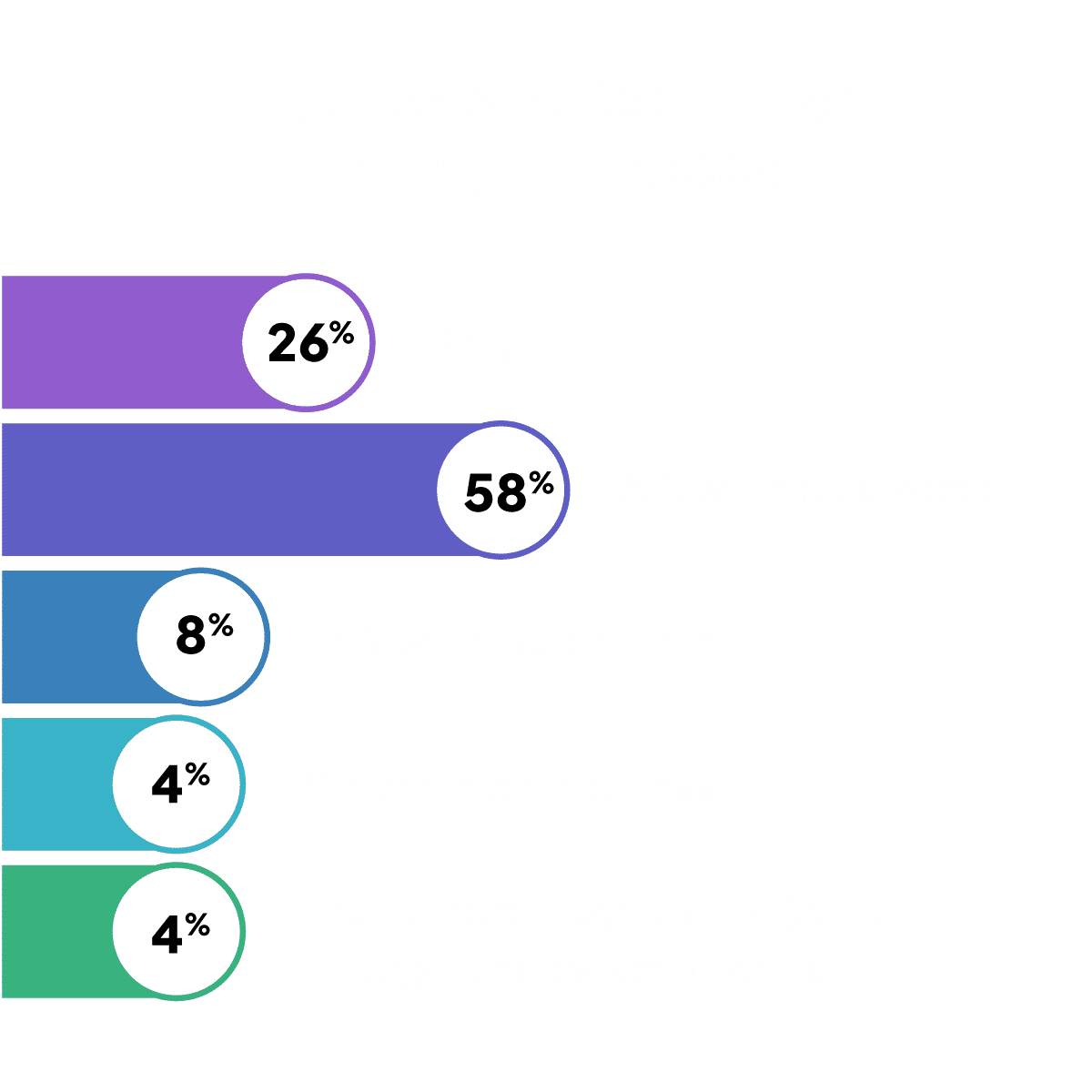 Frequency of GenAI use for legal purposes