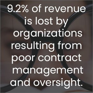 9.2% of revenue is lost by organizations resulting from poor contract management and oversight