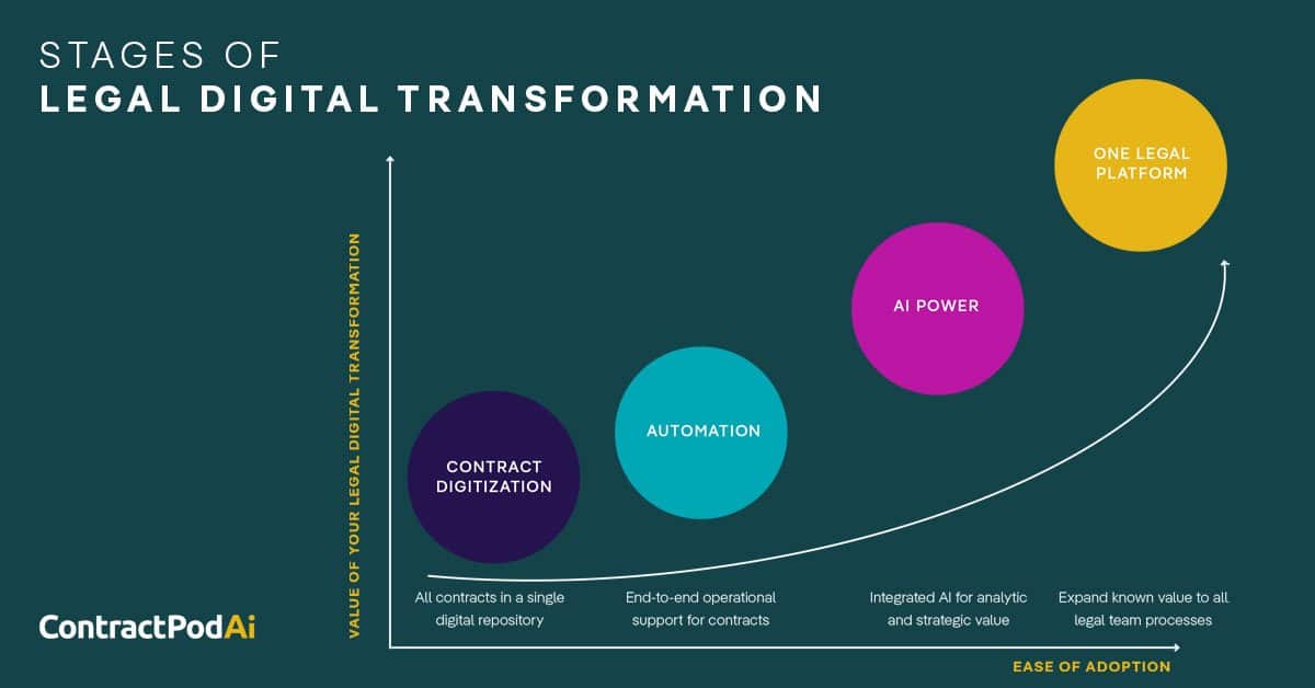 Stages of legal digital transformation
