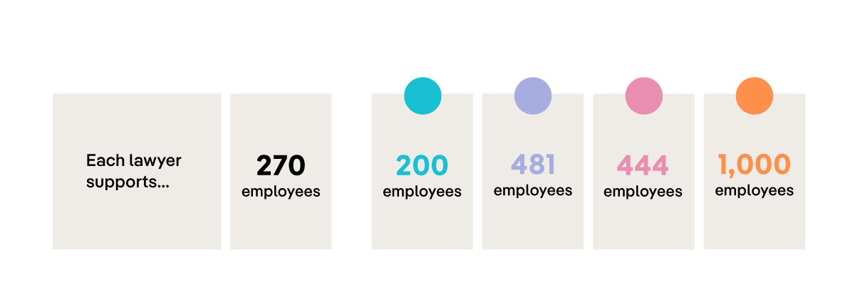 The average lawyer to employee ratio is staggering. For example, companies that have more than a billion in revenue have a 1:481 ratio