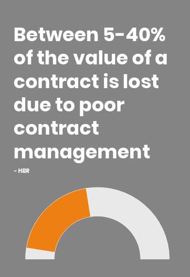 between 5-40% of the value of a contract is lost due to poor contract management