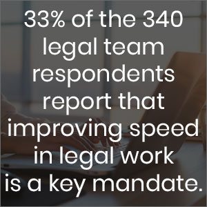 33% of the 340 legal team respondents report that improving speed in legal work is a key mandate. Legal automation pays