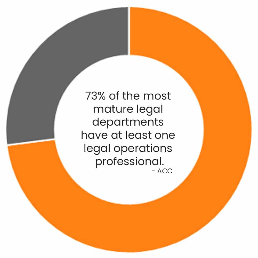 73% of the most mature legal departments have at least one legal operations professional