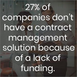 27% of companies don't have a contract management solution because of a lack of funding