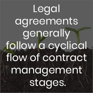 Legal agreements generally follow a cyclical flow of contract management stages