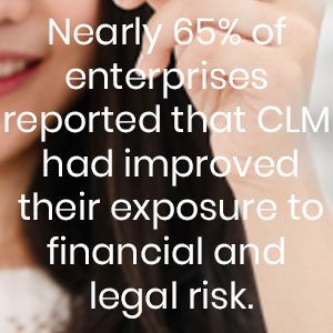 Nearly 65% of enterprises reported that CLM had improved their exposure to financial aid and legal risk