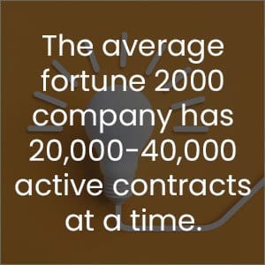 the average fortune 2000 company has 20,000-40,000 active contracts at a time