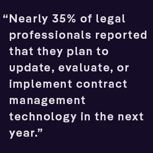 Nearly 35% of legal professionals reported that they plan to update, evaluate, or implement contract management technology and contract management tools in the next year.