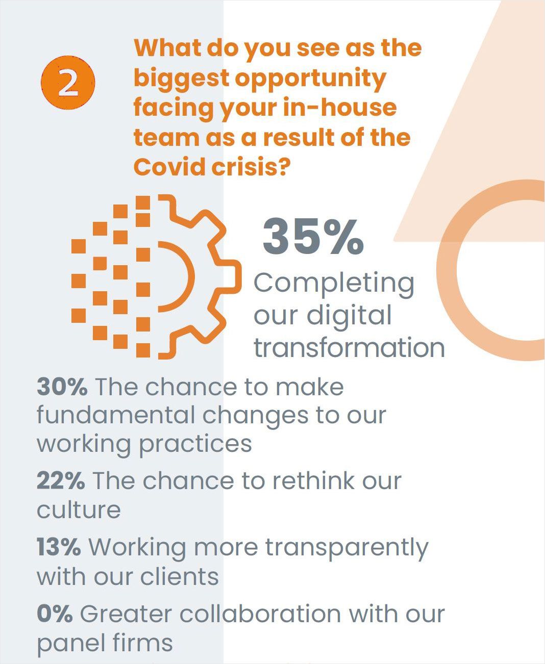 What in-house legal teams' see as the biggest opportunity they face as a result of COVID-19