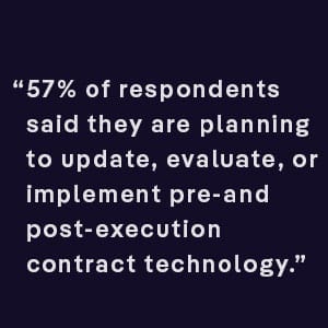 57% of respondents said they are planning to update, evaluate, or implement pre-and post-execution contract technology.
