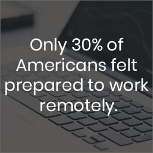 Only 30% of Americans felt prepared to work remotely