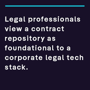 Legal professionals view a contract repository as foundational to a corporate legal tech stack 