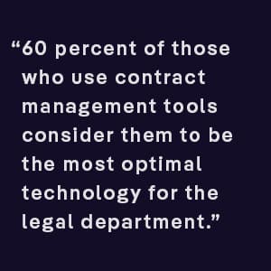 60 percent of those who use contract management tools consider them to be the most optimal technology for the legal department