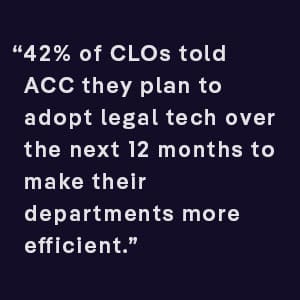 42% of CLOs told ACC they plan to adopt legal tech over the next 12 months to make their departments more efficient.