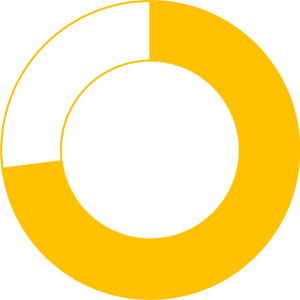 73 percent of executives are very open to investment in legal automation and digital transformation projects.