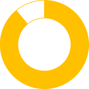 89 percent of organizations either met or exceeded their expected ROI, after implementing legal automation and legaltech