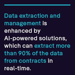 Data extraction and management is enhanced by AI-powered solutions, which can extract more than 90% of the data from contracts in real-time.