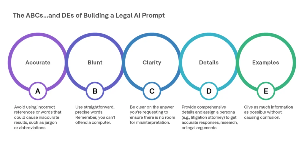 The ABCs...and DEs of building a legal AI prompt